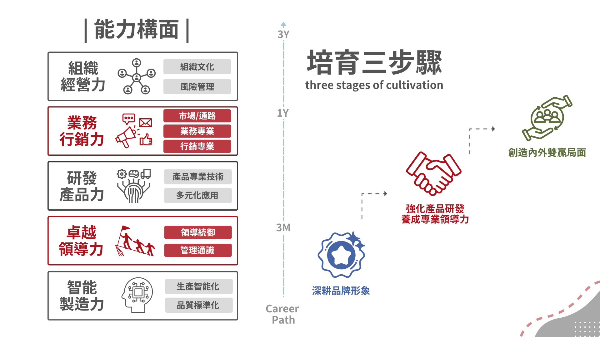 訓練與發展職涯發展規劃